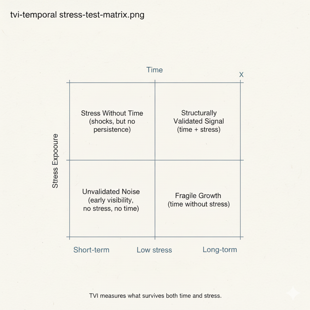 Graph comparing short-term attention spikes with long-term structural durability, showing attention peaking and collapsing while validated structure persists over time.