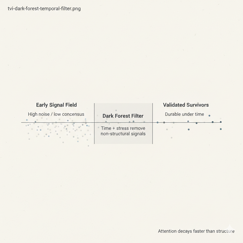 Four-quadrant matrix showing how time and stress distinguish unvalidated noise, fragile growth, stress without persistence, and structurally validated signals.